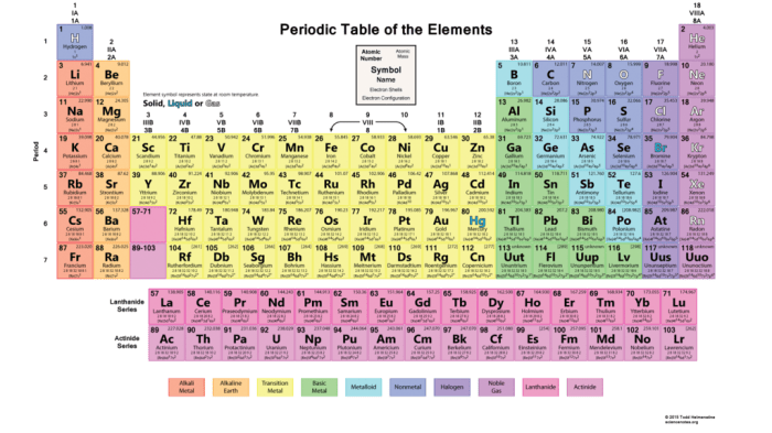 Experiment 11 pre laboratory assignment periodic table and periodic law